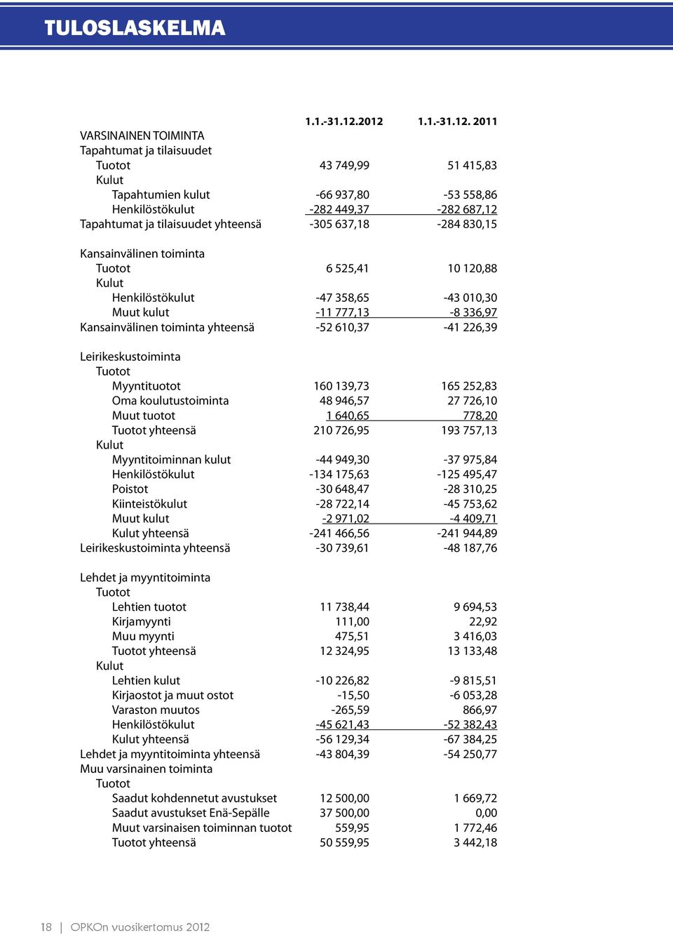 tilaisuudet yhteensä -305 637,18-284 830,15 Kansainvälinen toiminta Tuotot 6 525,41 10 120,88 Kulut Henkilöstökulut -47 358,65-43 010,30 Muut kulut -11 777,13-8 336,97 Kansainvälinen toiminta