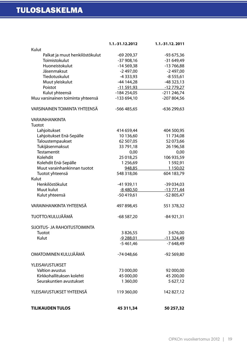 333,93-8 555,61 Muut yleiskulut -44 144,28-48 323,13 Poistot -11 591,93-12 779,27 Kulut yhteensä -184 254,05-211 246,74 Muu varsinainen toiminta yhteensä -133 694,10-207 804,56 VARSINAINEN TOIMINTA