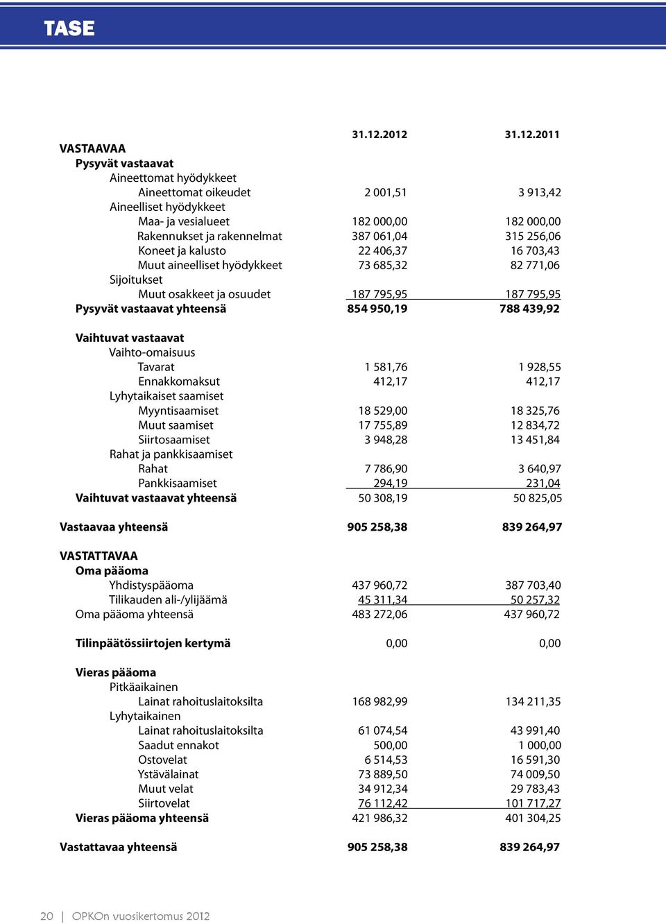 387 061,04 315 256,06 Koneet ja kalusto 22 406,37 16 703,43 Muut aineelliset hyödykkeet 73 685,32 82 771,06 Sijoitukset Muut osakkeet ja osuudet 187 795,95 187 795,95 Pysyvät vastaavat yhteensä 854