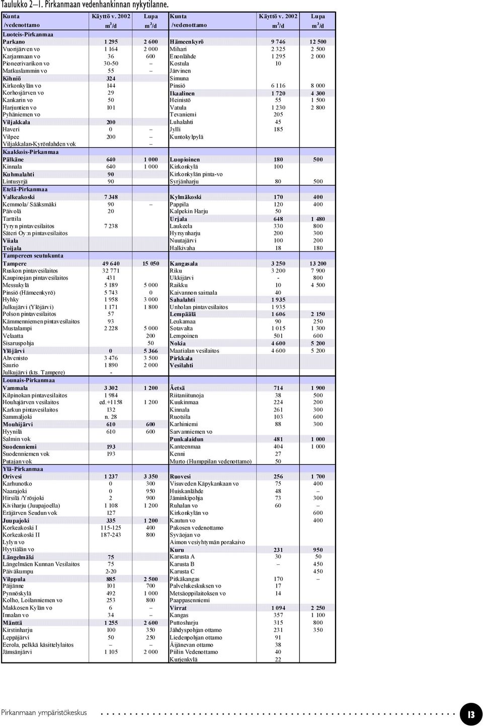 Enonlähde 1 295 2 000 Pioneerivarikon vo 30 50 Kostula 10 Matkuslammin vo 55 Järvinen Kihniö 324 Simuna Kirkonkylän vo 144 Pinsiö 6 116 8 000 Korhosjärven vo 29 Ikaalinen 1 720 4 300 Kankarin vo 50