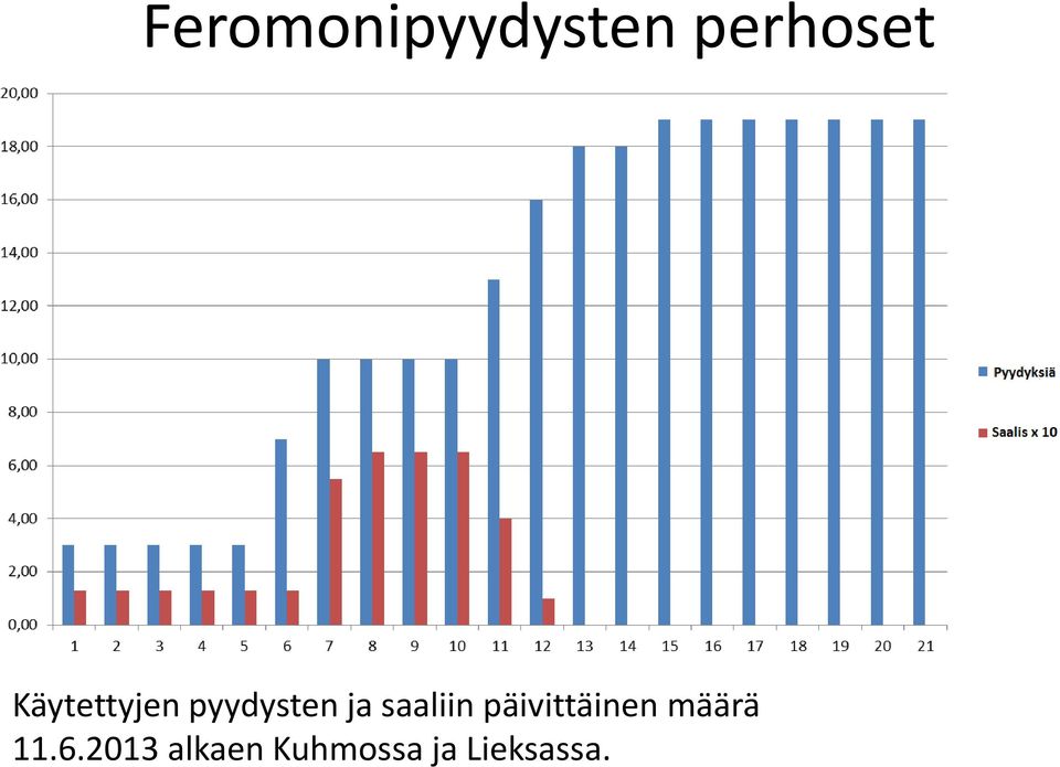 saaliin päivittäinen määrä 11.