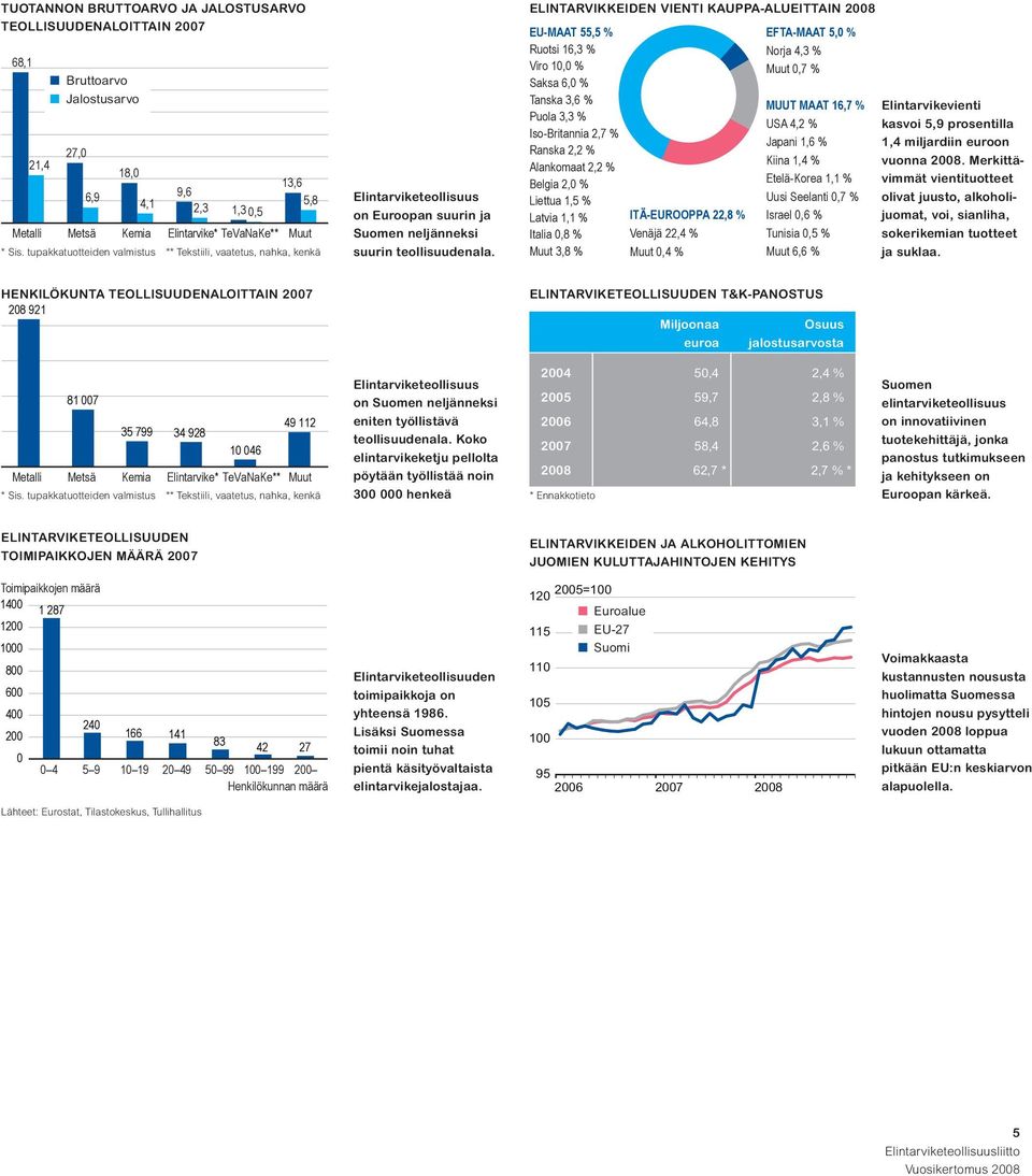 ELINTARVIKKEIDEN VIENTI KAUPPA-ALUEITTAIN 2008 EU-MAAT 55,5 % Ruotsi 16,3 % Viro 10,0 % Saksa 6,0 % Tanska 3,6 % Puola 3,3 % Iso-Britannia 2,7 % Ranska 2,2 % Alankomaat 2,2 % Belgia 2,0 % Liettua 1,5