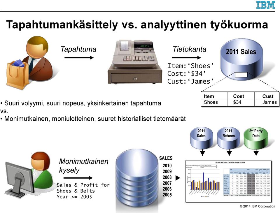 volyymi, suuri nopeus, yksinkertainen tapahtuma vs.