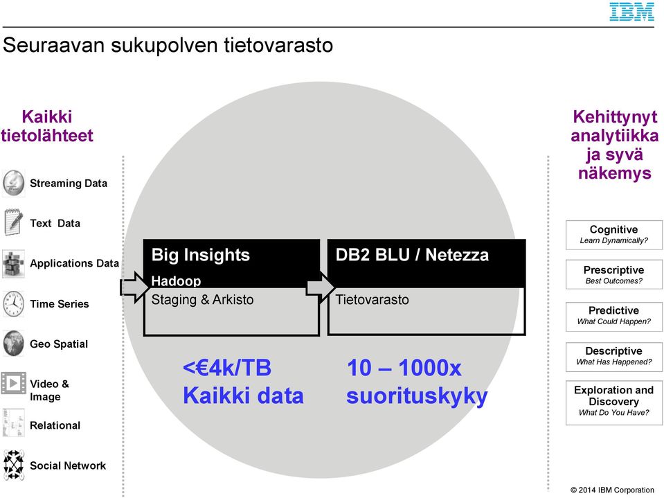 Dynamically? Prescriptive Best Outcomes? Predictive What Could Happen?