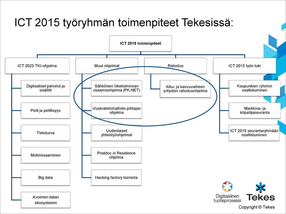 NET) Alku- ja kasvuvaiheen yritysten rahoitusohjelma Kaupunkien ryhmiin osallistuminen Pelit ja pelillisyys Vuokratietohallinto-johtajan