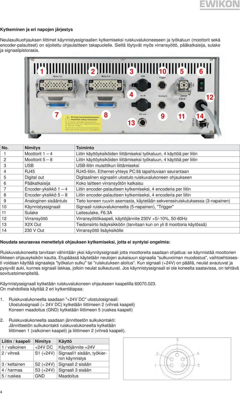 Nimitys Toiminto 1 Moottorit 1 4 Liitin käyttöyksiköiden liittämiseksi työkaluun, 4 käyttöä per liitin 2 Moottorit 5 8 Liitin käyttöyksiköiden liittämiseksi työkaluun, 4 käyttöä per liitin 3 USB