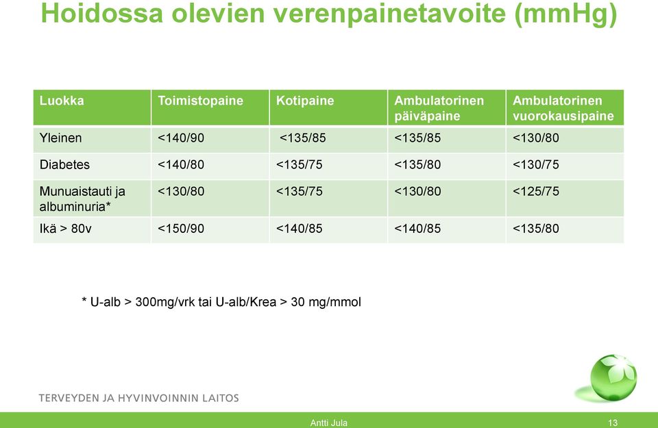 Munuaistauti ja albuminuria* <130/80 <135/75 <130/80 <125/75 Ikä > 80v <150/90 <140/85