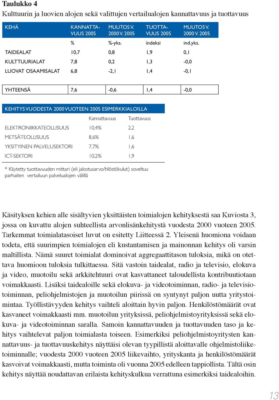 TAIDEALAT 10,7 0,8 1,9 0,1 KULTTUURIALAT 7,8 0,2 1,3-0,0 LUOVAT OSAAMISALAT 6,8-2,1 1,4-0,1 YHTEENSÄ 7,6-0,6 1,4-0,0 KEHITYS VUODESTA 2000 VUOTEEN ESIMERKKIALOILLA Kannattavuus