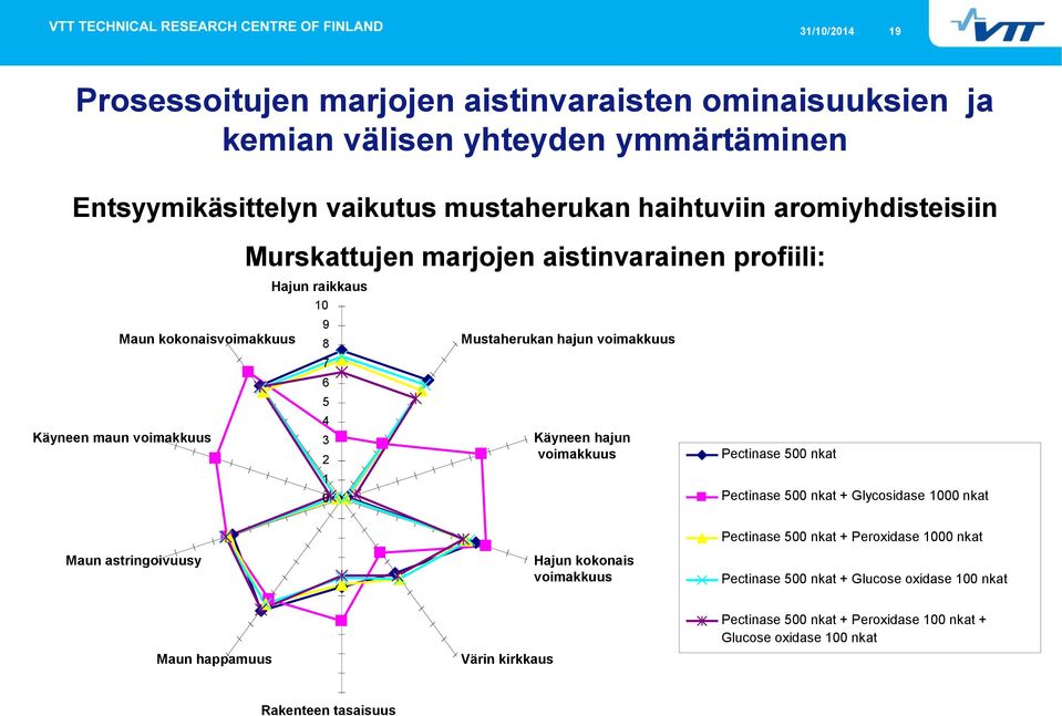 1 0 Mustaherukan hajun voimakkuus Käyneen hajun voimakkuus Pectinase 500 nkat Pectinase 500 nkat + Glycosidase 1000 nkat Maun astringoivuusy Hajun kokonais voimakkuus Pectinase 500 nkat