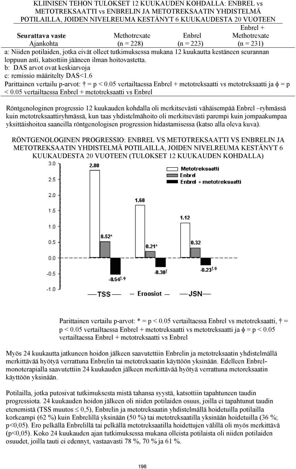 jääneen ilman hoitovastetta. b: DAS arvot ovat keskiarvoja c: remissio määritelty DAS<1.6 Parittainen vertailu p-arvot: = p < 0.05 vertailtaessa Enbrel + metotreksaatti vs metotreksaatti ja = p < 0.