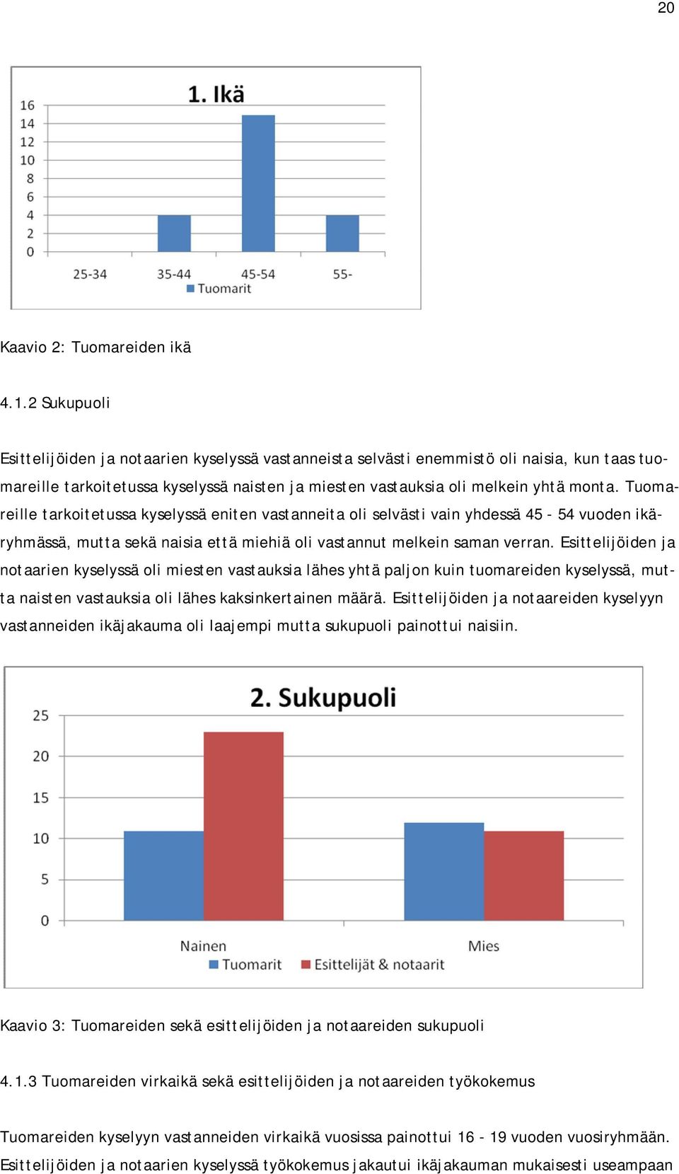 Tuomareille tarkoitetussa kyselyssä eniten vastanneita oli selvästi vain yhdessä 45-54 vuoden ikäryhmässä, mutta sekä naisia että miehiä oli vastannut melkein saman verran.