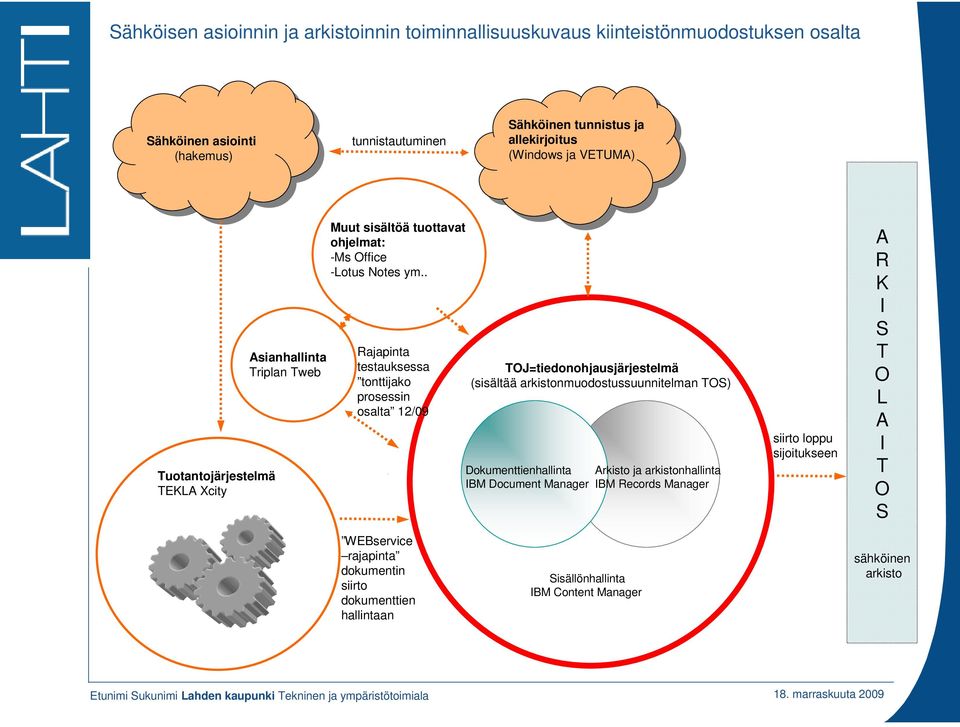 . Rajapinta testauksessa tonttijako prosessin osalta 12/09 J=tiedonohjausjärjestelmä (sisältää arkistonmuodostussuunnitelman ) Dokumenttienhallinta BM Document