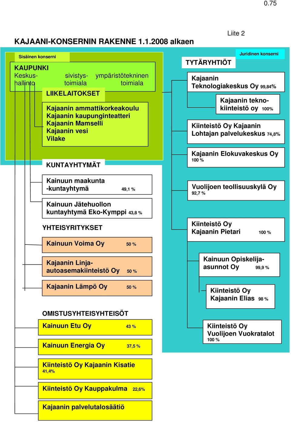 Kajaanin vesi Vilake KUNTAYHTYMÄT Kainuun maakunta -kuntayhtymä 49,1 % Kainuun Jätehuollon kuntayhtymä Eko-Kymppi 43,8 % YHTEISYRITYKSET TYTÄRYHTIÖT Juridinen konserni Kajaanin Teknologiakeskus Oy