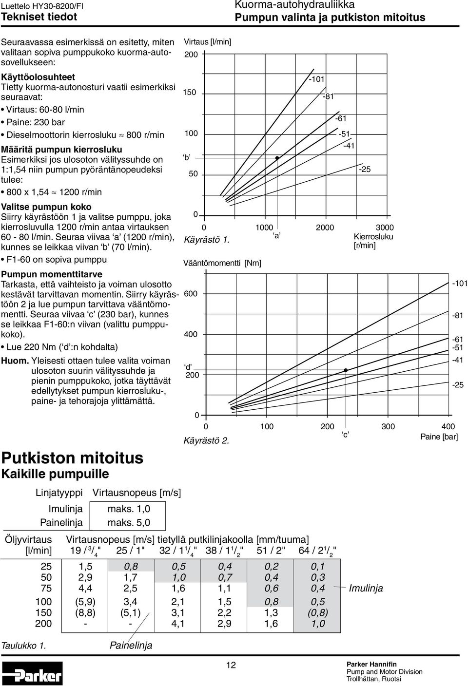 800 x 1,54 1200 r/min Valitse pumpun koko Siirry käyrästöön 1 ja valitse pumppu, joka kierrosluvulla 1200 r/min antaa virtauksen 60-80 l/min.