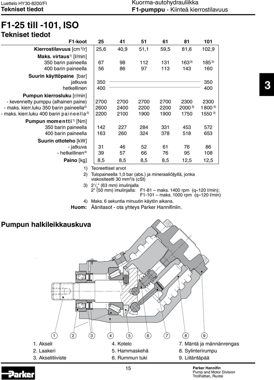 kevennetty pumppu (alhainen paine) 2700 2700 2700 2700 2300 2300 - maks. kierr.