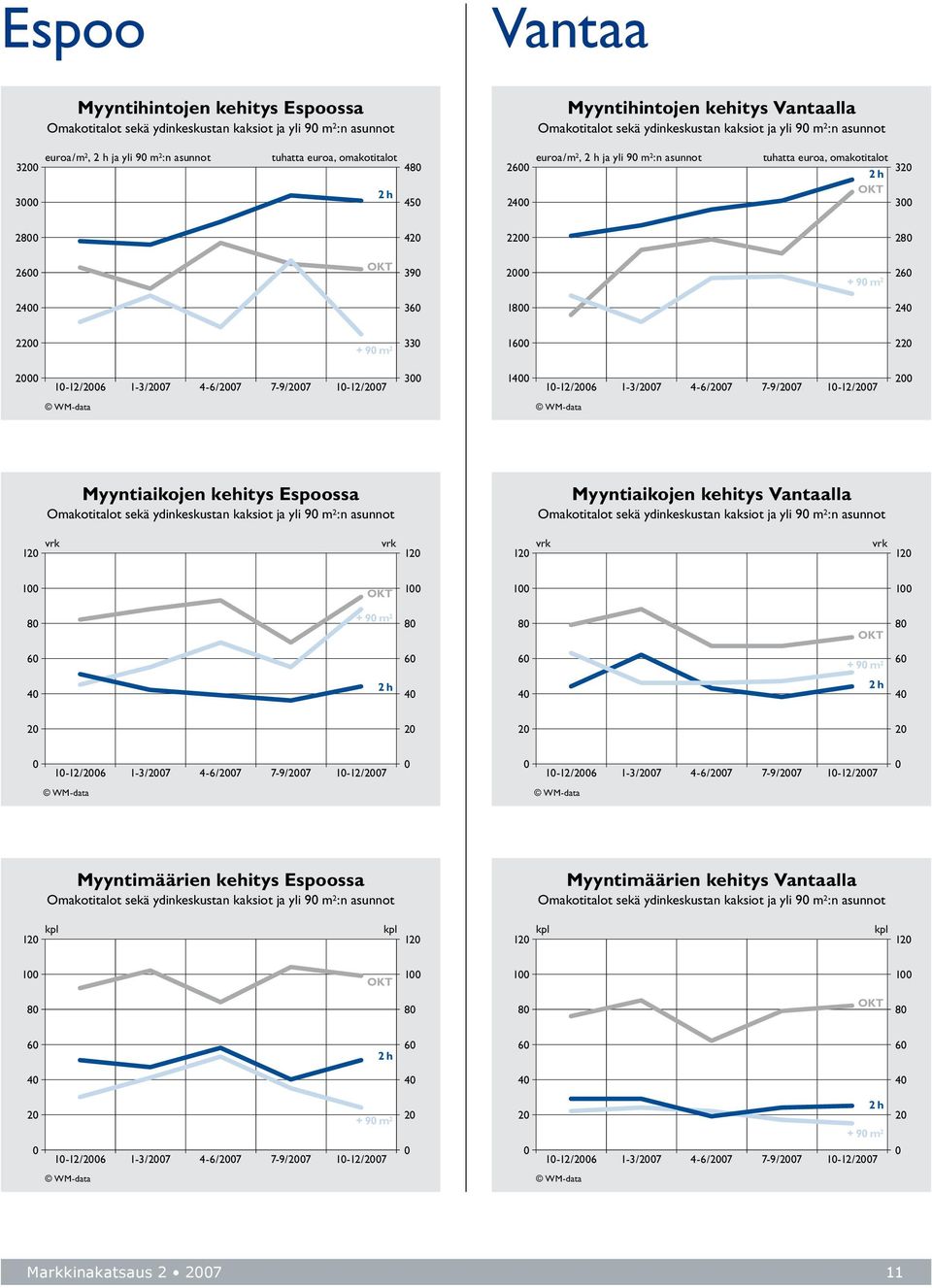 / 2 7 3 14 1-12 / 2 6 1-3/27 4-6/27 7-9/27 1-12 / 2 7 2 Myyntiaikojen kehitys Espoossa Omakotitalot sekä ydinkeskustan kaksiot ja yli 9 m 2 :n asunnot Myyntiaikojen kehitys Vantaalla Omakotitalot