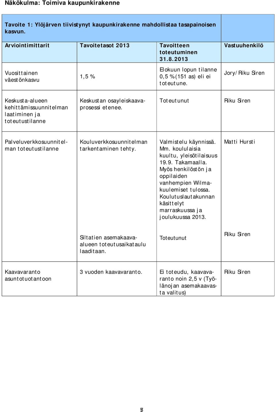 Vastuuhenkilö Jory/Riku Siren Keskusta-alueen kehittämissuunnitelman laatiminen ja toteutustilanne Keskustan osayleiskaavaprosessi etenee.