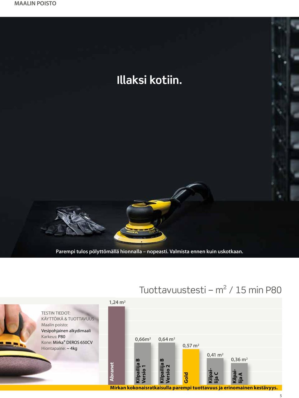 Karkeus: P80 Kone: Mirka DEROS 650CV Hiontapaine: ~ 4kg Abranet 0,66m 2 0,64 m 2 Kilpailija B Versio 1 Kilpailija B
