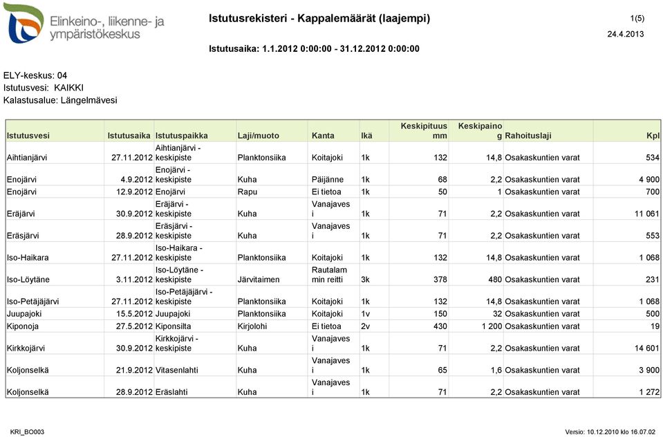 0 Enojärvi 12.9.2012 Enojärvi Rapu Ei tietoa 1k 50 1 Osakaskuntien varat 700 Eräjärvi 30.9.2012 Eräsjärvi 28.9.2012 Iso-Haikara 27.11.