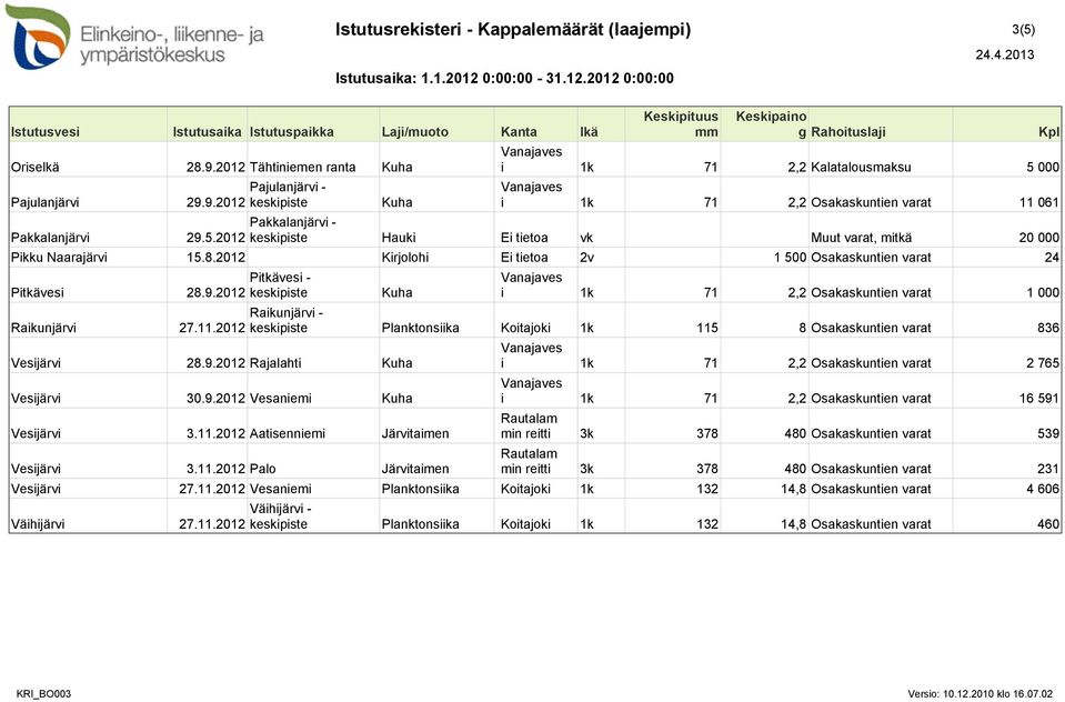 2012 Pajulanjärvi - i 1k 71 2,2 Kalatalousmaksu 5 000 i 1k 71 2,2 Osakaskuntien varat 11 061 Pakkalanjärvi - Hauki Ei tietoa vk Muut varat, mitkä 20 000 Pikku Naarajärvi 15.8.