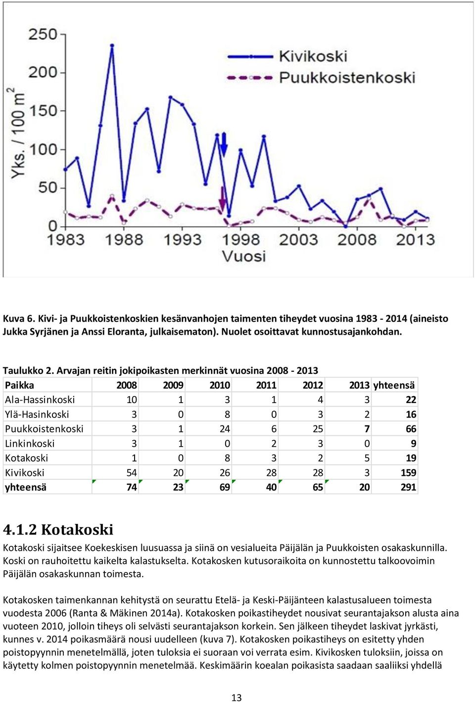 Linkinkoski 3 1 0 2 3 0 9 Kotakoski 1 0 8 3 2 5 19 Kivikoski 54 20 26 28 28 3 159 yhteensä 74 23 69 40 65 20 291 4.1.2 Kotakoski Kotakoski sijaitsee Koekeskisen luusuassa ja siinä on vesialueita Päijälän ja Puukkoisten osakaskunnilla.