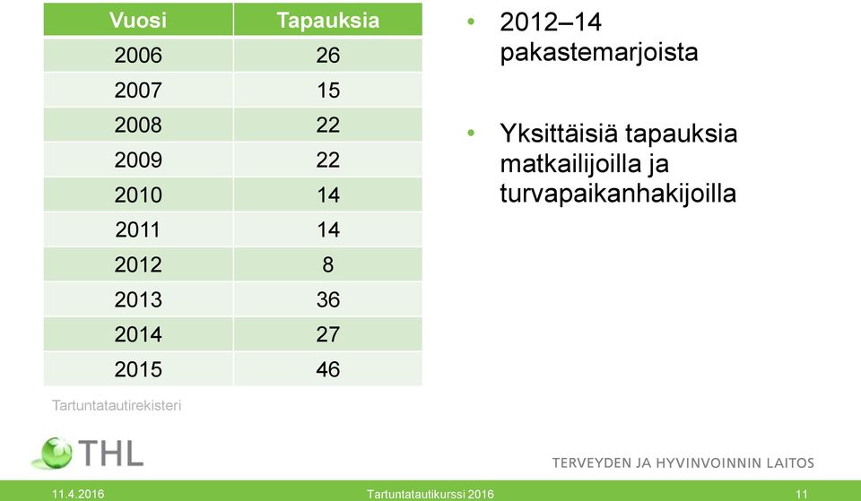 Yksittäisiä tapauksia matkailijoilla ja