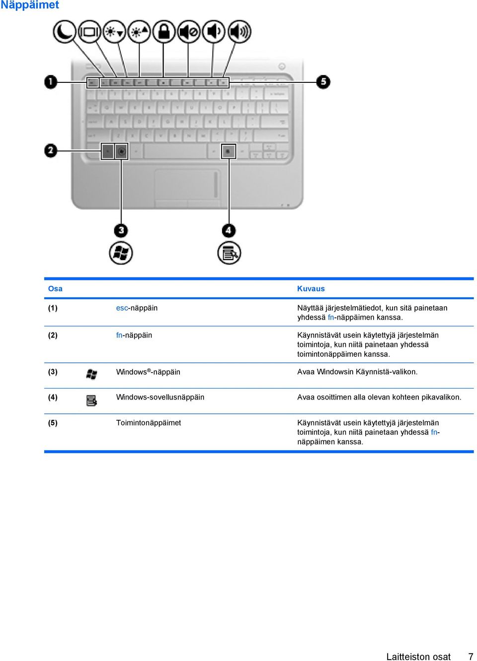 (3) Windows -näppäin Avaa Windowsin Käynnistä-valikon.