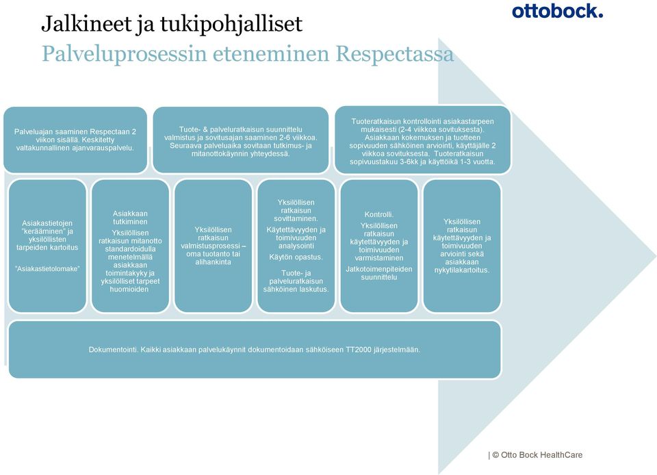 Tuoteratkaisun kontrollointi asiakastarpeen mukaisesti (2-4 viikkoa sovituksesta). Asiakkaan kokemuksen ja tuotteen sopivuuden sähköinen arviointi, käyttäjälle 2 viikkoa sovituksesta.