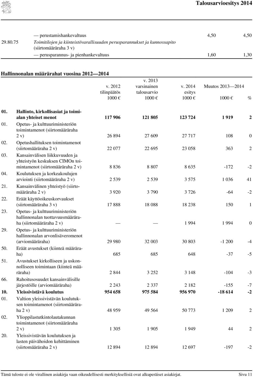 varsinainen talous 1000 v. esitys 1000 Muutos 1000 % 01. Hallinto, kirkollisasiat ja toimialan yhteiset menot 117 906 121 805 123 724 1 919 2 01.