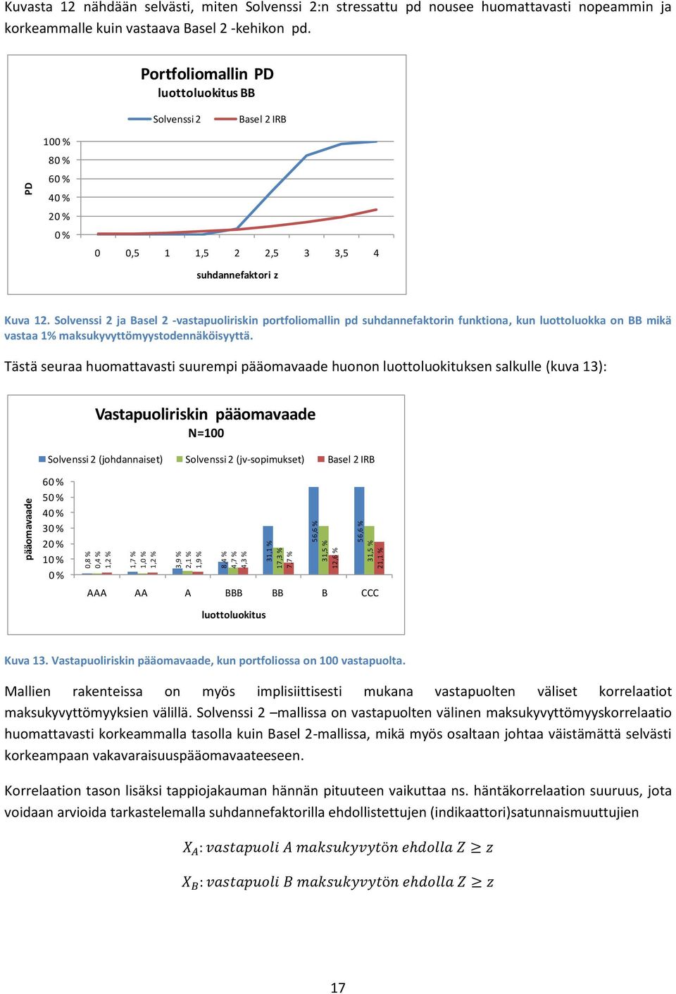 Portfoliomallin PD luottoluokitus BB Solvenssi 2 Basel 2 IRB 10 8 6 4 2 0 0,5 1 1,5 2 2,5 3 3,5 4 suhdannefaktori z Kuva 12.