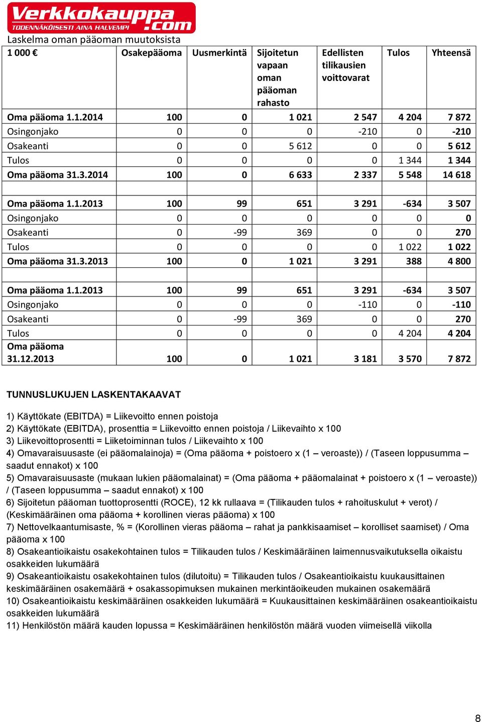 1.2013 100 99 651 3 291-634 3 507 Osingonjako 0 0 0-110 0-110 Osakeanti 0-99 369 0 0 270 Tulos 0 0 0 0 4 204 4 204 Oma pääoma 31.12.