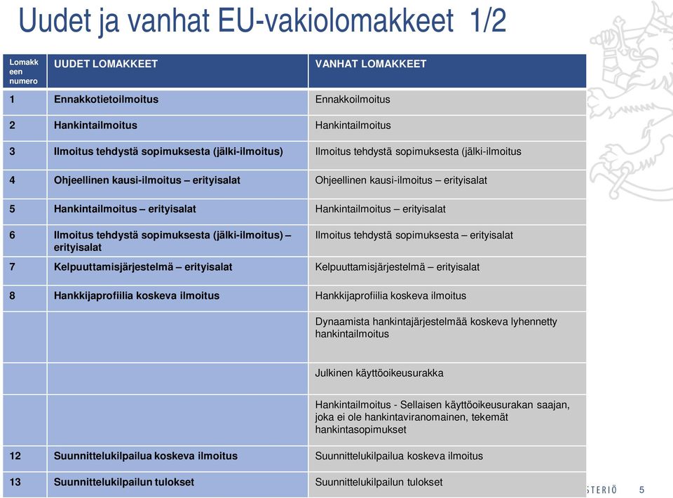 erityisalat 6 Ilmoitus tehdystä sopimuksesta (jälki-ilmoitus) erityisalat Ilmoitus tehdystä sopimuksesta erityisalat 7 Kelpuuttamisjärjestelmä erityisalat Kelpuuttamisjärjestelmä erityisalat 8