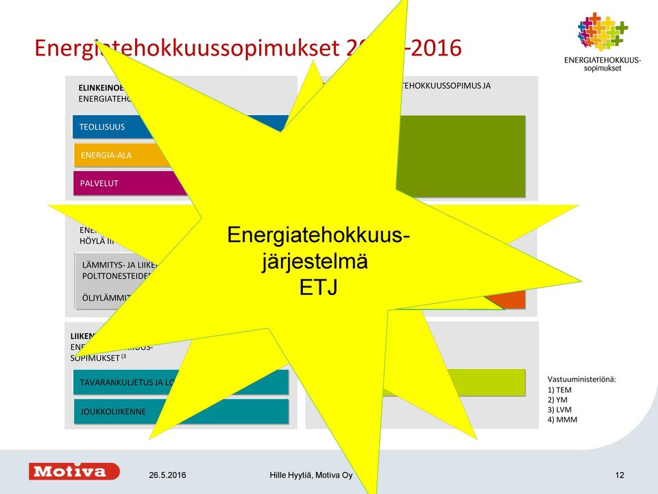 KIINTEISTÖALAN ENERGIATEHOKKUUSSOPIMUS 2010-2016 (1 (2 Energiatehokkuusjärjestelmä ETJ TOIMITILAKIINTEISTÖT (1 ASUINKIINTEISTÖT (2 LIIKENTEEN ENERGIATEHOKKUUS-