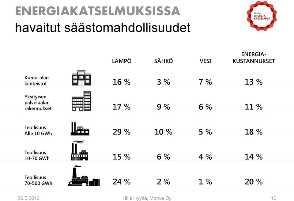 rakennukset 17 % 9 % 6 % 11 % Teollisuus Alle 10 GWh 29 % 10 % 5 % 18 % Teollisuus
