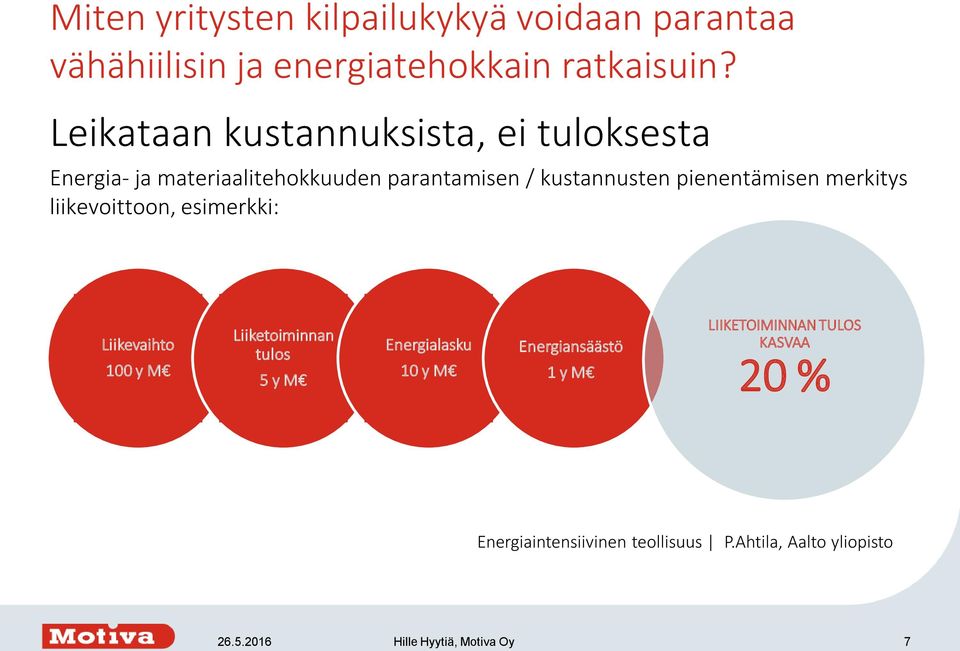 pienentämisen merkitys liikevoittoon, esimerkki: Liikevaihto 100 y M Liiketoiminnan tulos 5 y M Energialasku 10 y