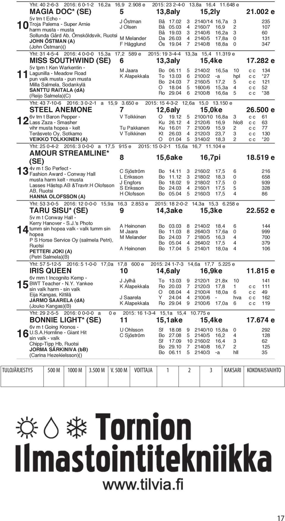 03 4 2140/5 17,8a 0 131 JOHN ÖSTMAN (A) F Hägglund Ös 19.04 7 2140/8 18,8a 0 347 (John Östman)() Yht: 31 4-5-4 2016: 4 0-0-0 15,3a 17,2 589 e 2015: 19 3-4-4 13,3a 15,4 11.