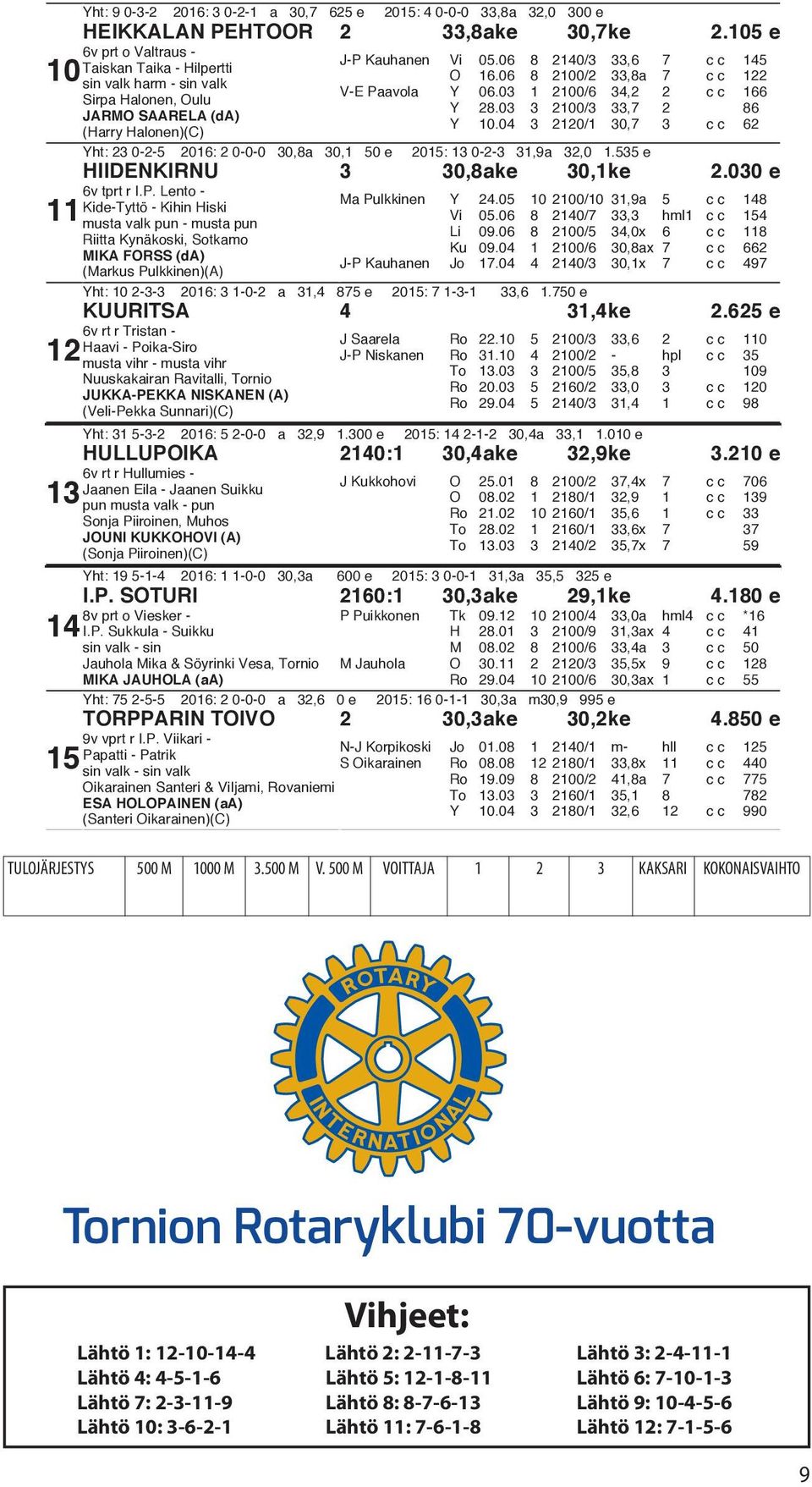 06 8 2100/2 33,8a 7 cc 122 V-E Paavola Y 06.03 1 2100/6 34,2 2 cc 166 Y 28.03 3 2100/3 33,7 2 86 Y 10.04 3 2120/1 30,7 3 cc 62 Yht: 23 0-2-5 2016: 2 0-0-0 30,8a 30,1 50 e 2015: 13 0-2-3 31,9a 32,0 1.