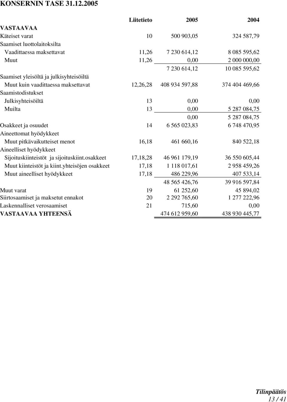 614,12 10 085 595,62 Saamiset yleisöltä ja julkisyhteisöiltä Muut kuin vaadittaessa maksettavat 12,26,28 408 934 597,88 374 404 469,66 Saamistodistukset Julkisyhteisöiltä 13 0,00 0,00 Muilta 13 0,00