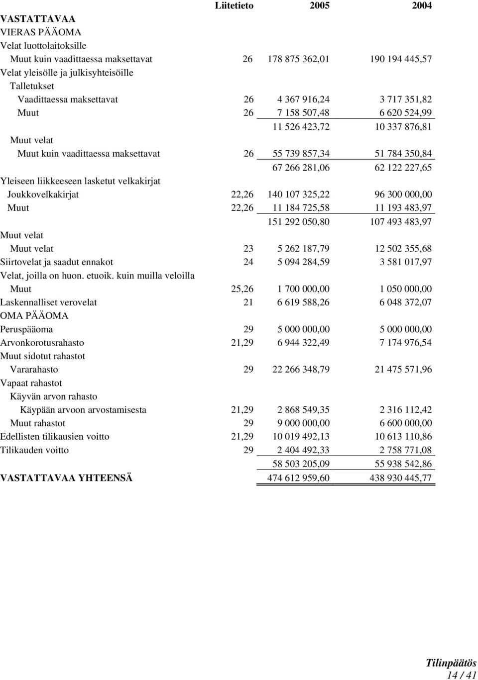 281,06 62 122 227,65 Yleiseen liikkeeseen lasketut velkakirjat Joukkovelkakirjat 22,26 140 107 325,22 96 300 000,00 Muut 22,26 11 184 725,58 11 193 483,97 151 292 050,80 107 493 483,97 Muut velat