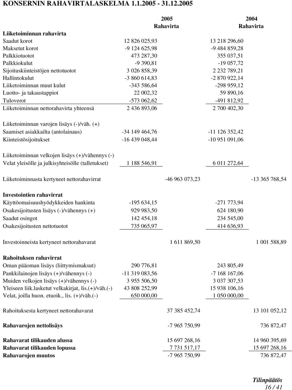 390,81-19 057,72 Sijoituskiinteistöjen nettotuotot 3 026 858,39 2 232 789,21 Hallintokulut -3 860 614,83-2 870 922,14 Liiketoiminnan muut kulut -343 586,64-298 959,12 Luotto- ja takaustappiot 22