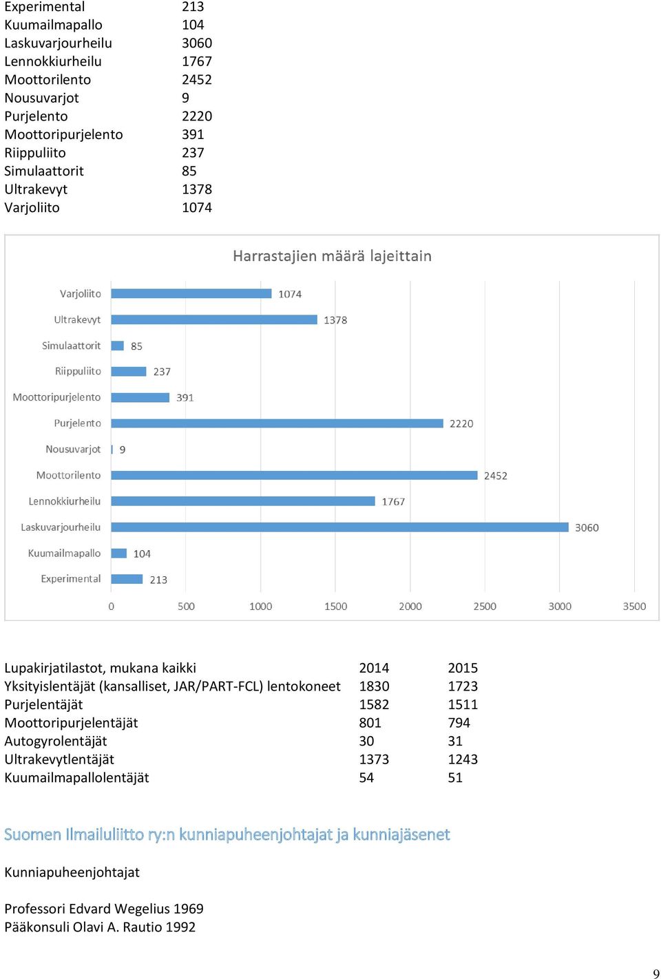 lentokoneet 1830 1723 Purjelentäjät 1582 1511 Moottoripurjelentäjät 801 794 Autogyrolentäjät 30 31 Ultrakevytlentäjät 1373 1243 Kuumailmapallolentäjät