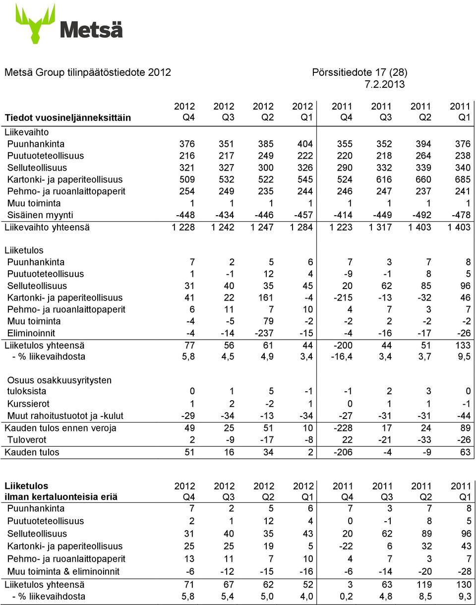 Sisäinen myynti -448-434 -446-457 -414-449 -492-478 Liikevaihto yhteensä 1 228 1 242 1 247 1 284 1 223 1 317 1 403 1 403 Liiketulos Puunhankinta 7 2 5 6 7 3 7 8 Puutuoteteollisuus 1-1 12 4-9 -1 8 5