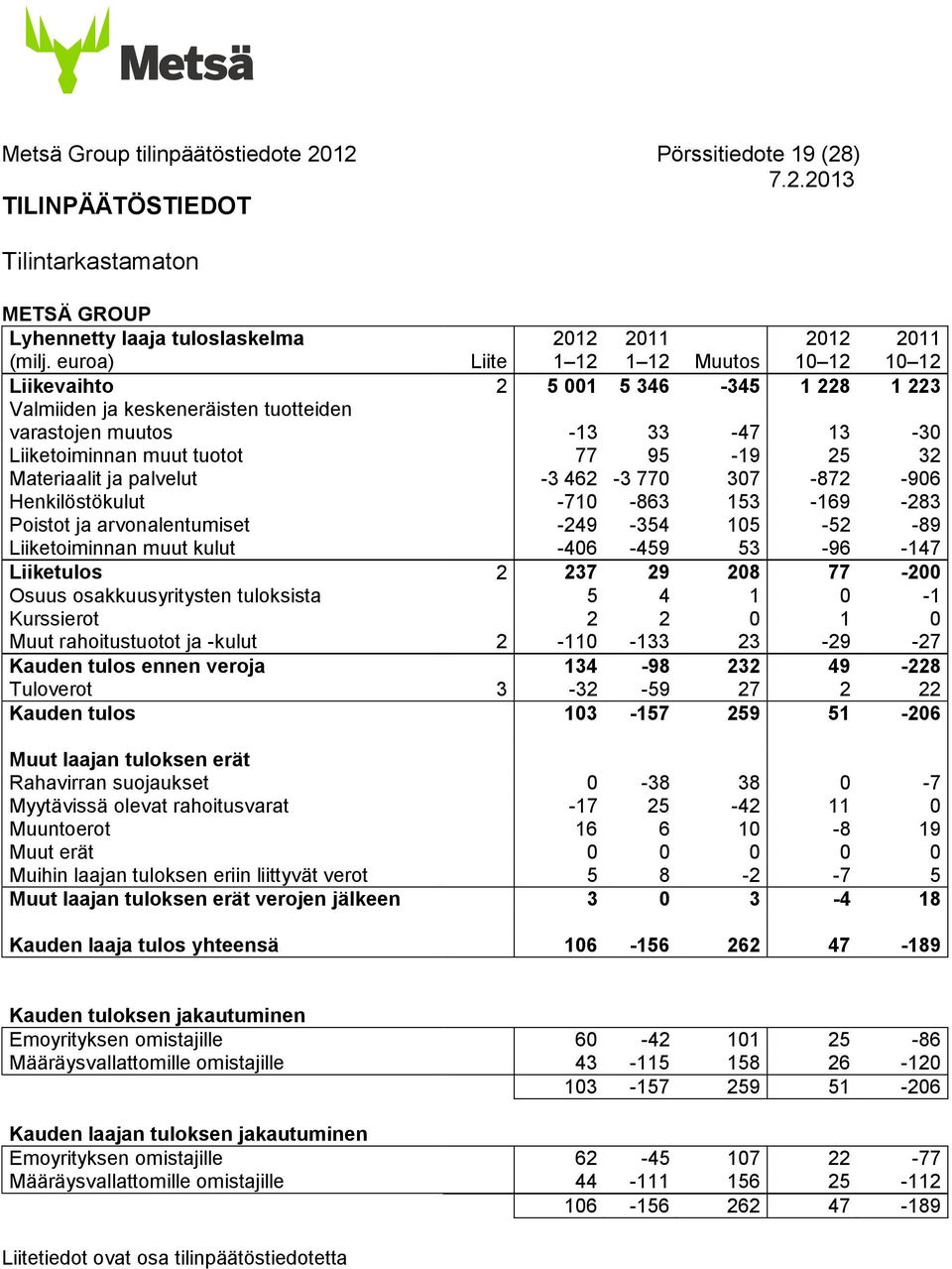 Materiaalit ja palvelut -3 462-3 770 307-872 -906 Henkilöstökulut -710-863 153-169 -283 Poistot ja arvonalentumiset -249-354 105-52 -89 Liiketoiminnan muut kulut -406-459 53-96 -147 Liiketulos 2 237