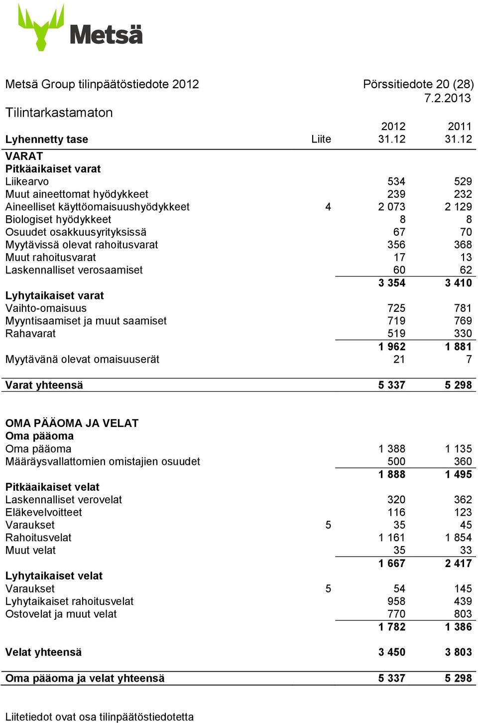 Myytävissä olevat rahoitusvarat 356 368 Muut rahoitusvarat 17 13 Laskennalliset verosaamiset 60 62 3 354 3 410 Lyhytaikaiset varat Vaihto-omaisuus 725 781 Myyntisaamiset ja muut saamiset 719 769