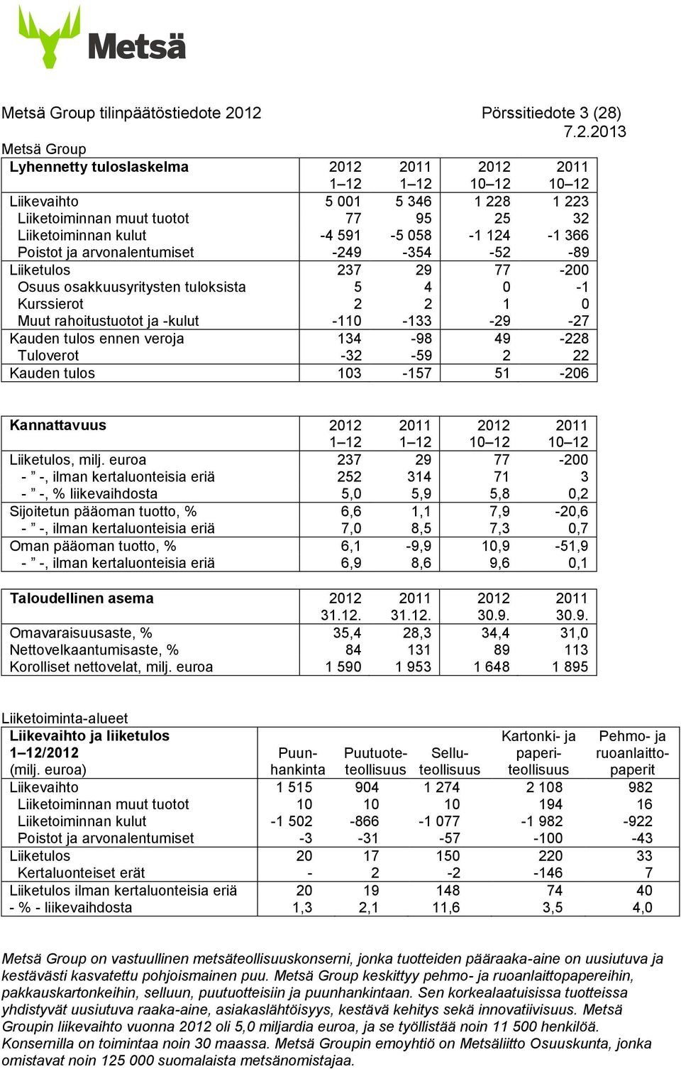 -kulut -110-133 -29-27 Kauden tulos ennen veroja 134-98 49-228 Tuloverot -32-59 2 22 Kauden tulos 103-157 51-206 Kannattavuus 1 12 1 12 10 12 10 12 Liiketulos, milj.