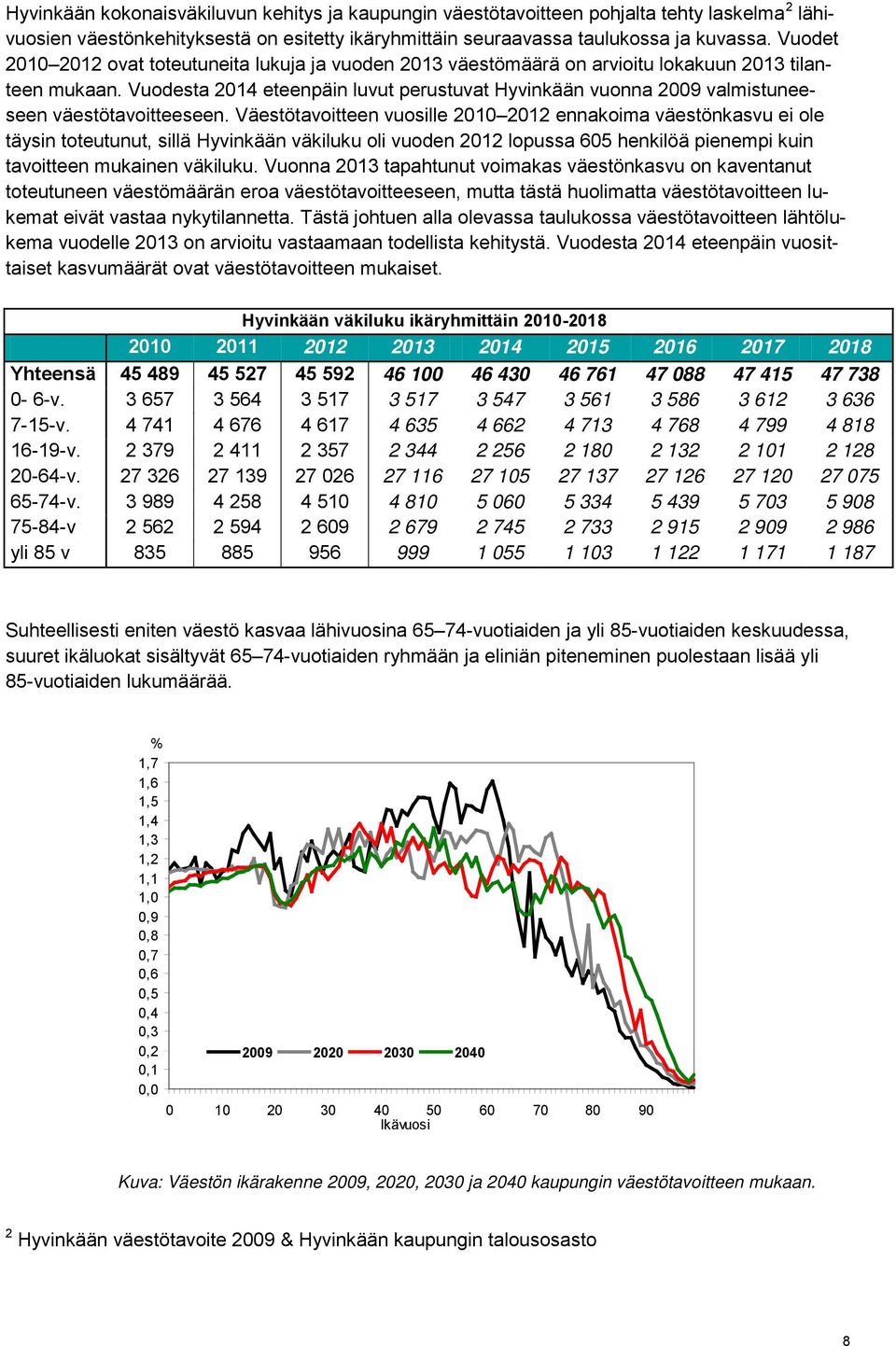 Vuodesta 2014 eteenpäin luvut perustuvat Hyvinkään vuonna 2009 valmistuneeseen väestötavoitteeseen.