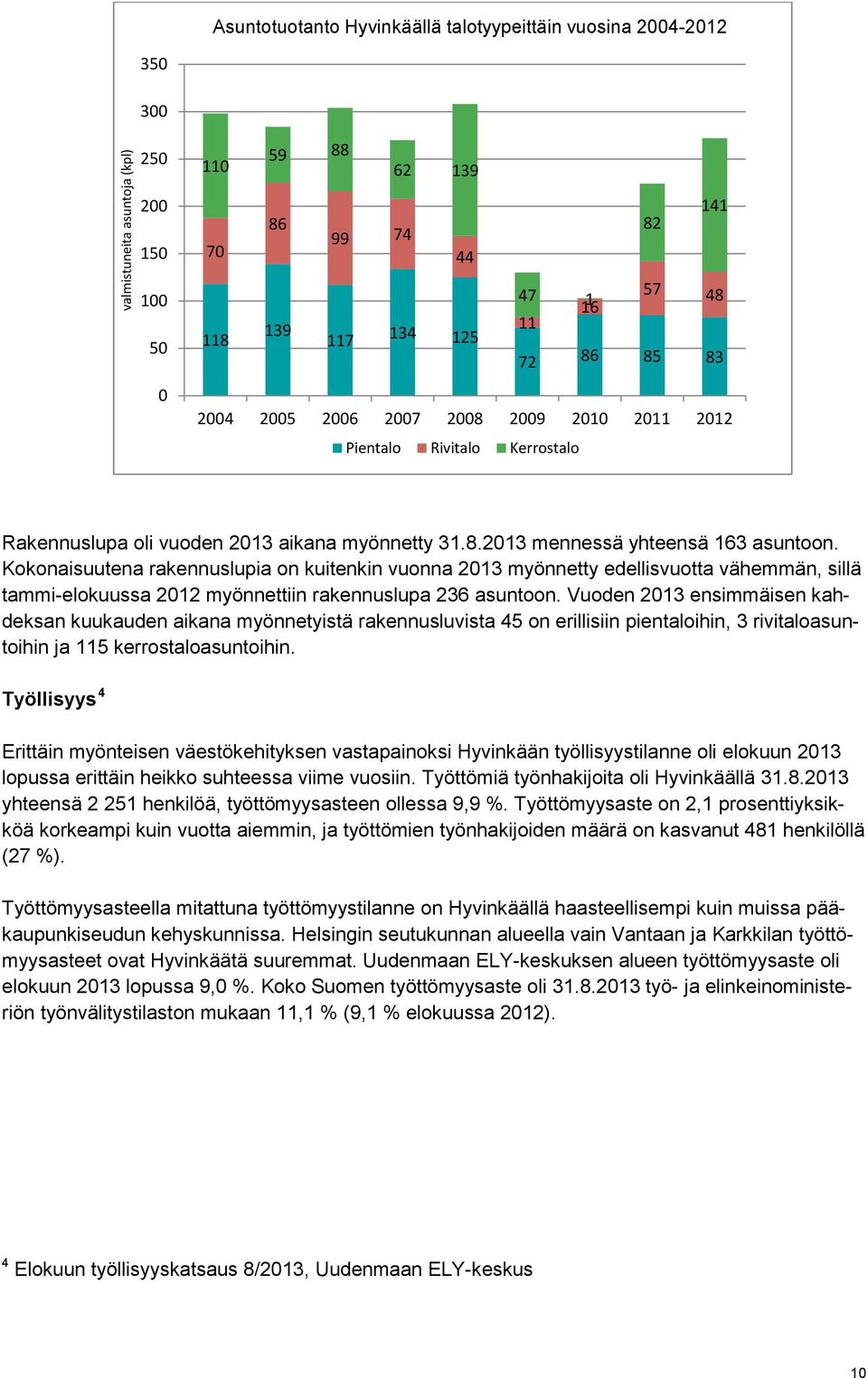 Kokonaisuutena rakennuslupia on kuitenkin vuonna 2013 myönnetty edellisvuotta vähemmän, sillä tammi-elokuussa 2012 myönnettiin rakennuslupa 236 asuntoon.