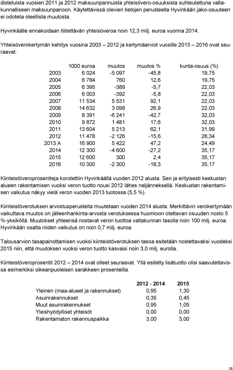 Yhteisöverokertymän kehitys vuosina 2003 2012 ja kertymäarviot vuosille 2013 2016 ovat seuraavat: 1000 euroa muutos muutos % kunta-osuus (%) 2003 6 024-5 097-45,8 19,75 2004 6 784 760 12,6 19,75 2005