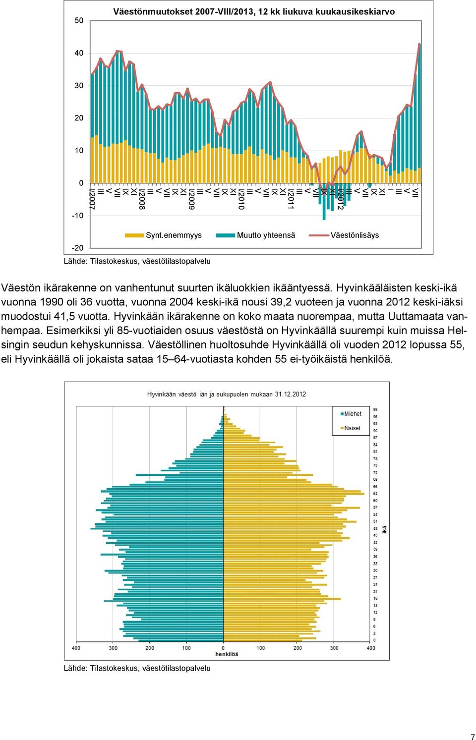 Hyvinkääläisten keski-ikä vuonna 1990 oli 36 vuotta, vuonna 2004 keski-ikä nousi 39,2 vuoteen ja vuonna 2012 keski-iäksi muodostui 41,5 vuotta.