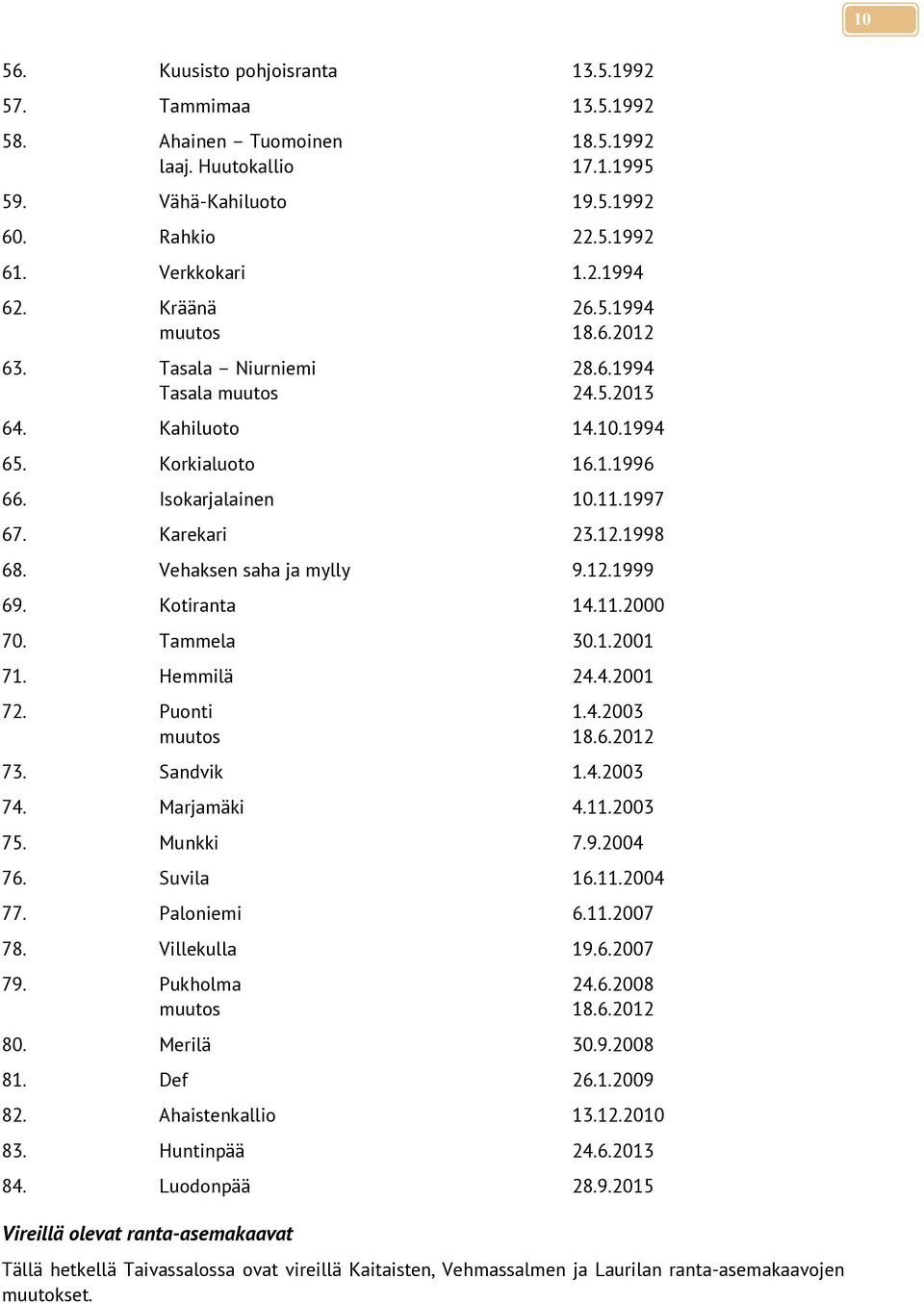 Vehaksen saha ja mylly 9.12.1999 69. Kotiranta 14.11.2000 70. Tammela 30.1.2001 71. Hemmilä 24.4.2001 72. Puonti 1.4.2003 muutos 18.6.2012 73. Sandvik 1.4.2003 74. Marjamäki 4.11.2003 75. Munkki 7.9.2004 76.